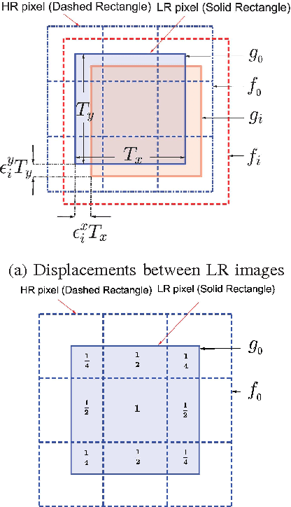 Figure 1 for A Nuclear-norm Model for Multi-Frame Super-Resolution Reconstruction from Video Clips