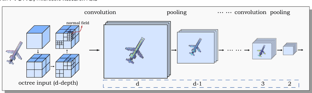 Figure 1 for O-CNN: Octree-based Convolutional Neural Networks for 3D Shape Analysis