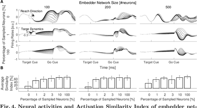 Figure 4 for Recurrent Neural Network Learning of Performance and Intrinsic Population Dynamics from Sparse Neural Data