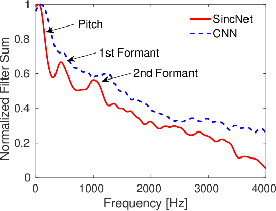 Figure 3 for Speech and Speaker Recognition from Raw Waveform with SincNet