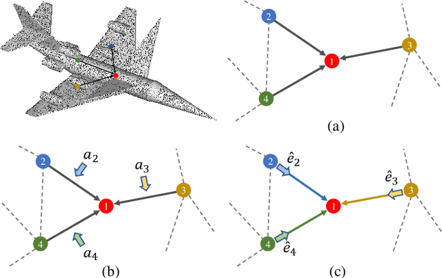 Figure 1 for AGConv: Adaptive Graph Convolution on 3D Point Clouds