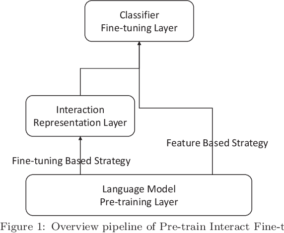 Figure 1 for Pre-train, Interact, Fine-tune: A Novel Interaction Representation for Text Classification