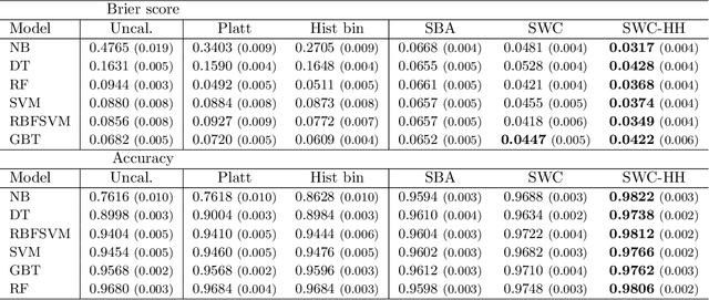 Figure 4 for Hidden Heterogeneity: When to Choose Similarity-Based Calibration