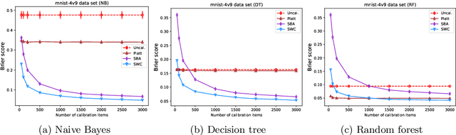 Figure 3 for Hidden Heterogeneity: When to Choose Similarity-Based Calibration