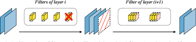Figure 1 for Gate Decorator: Global Filter Pruning Method for Accelerating Deep Convolutional Neural Networks