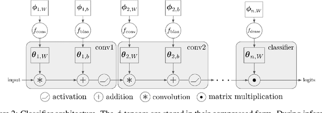 Figure 3 for Model Compression by Entropy Penalized Reparameterization