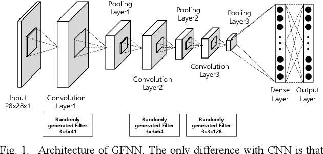 Figure 1 for Extension of Convolutional Neural Network with General Image Processing Kernels