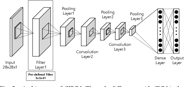 Figure 2 for Extension of Convolutional Neural Network with General Image Processing Kernels