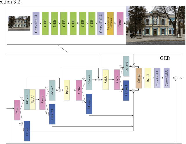 Figure 1 for Image Super-resolution with An Enhanced Group Convolutional Neural Network