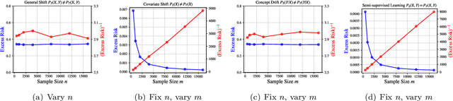 Figure 3 for On Causality in Domain Adaptation and Semi-Supervised Learning: an Information-Theoretic Analysis