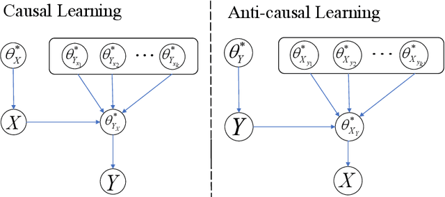 Figure 1 for On Causality in Domain Adaptation and Semi-Supervised Learning: an Information-Theoretic Analysis