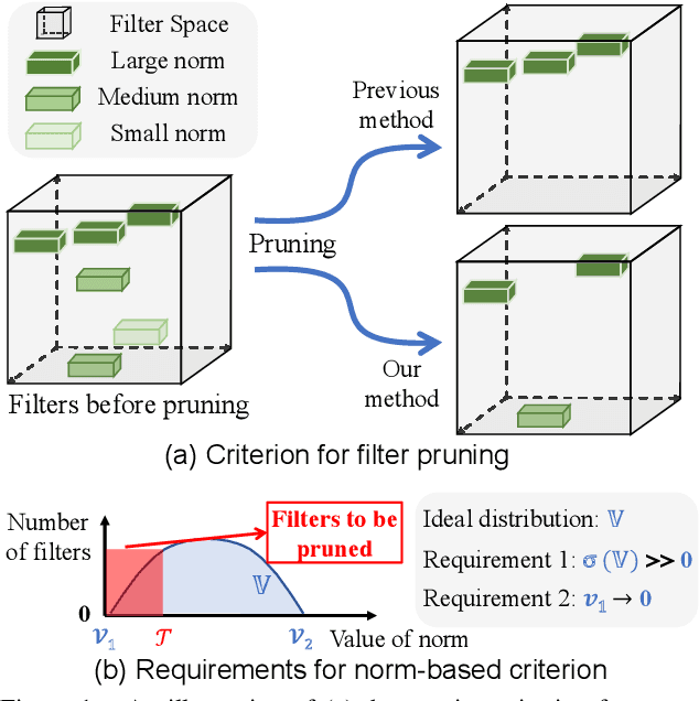Figure 1 for Pruning Filter via Geometric Median for Deep Convolutional Neural Networks Acceleration