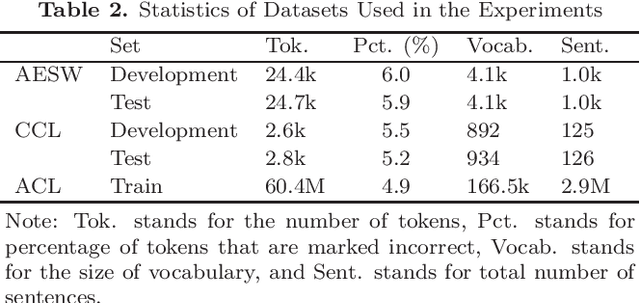 Figure 2 for Exploiting Unlabeled Data for Neural Grammatical Error Detection
