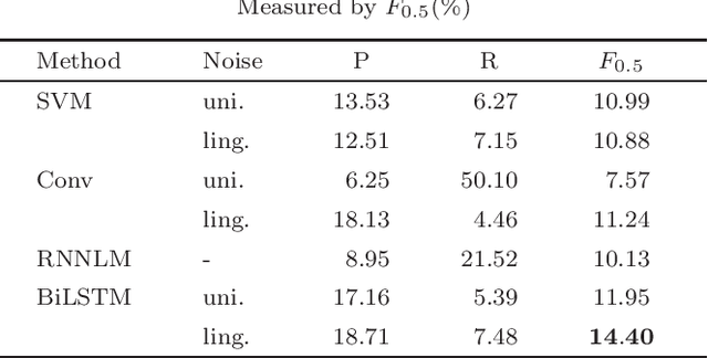Figure 3 for Exploiting Unlabeled Data for Neural Grammatical Error Detection