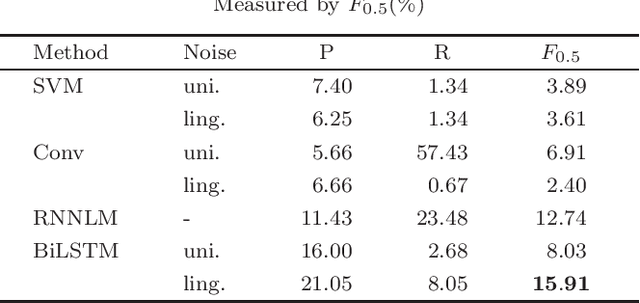 Figure 4 for Exploiting Unlabeled Data for Neural Grammatical Error Detection