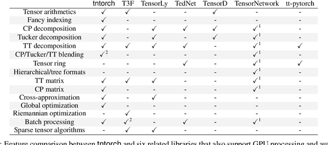 Figure 2 for tntorch: Tensor Network Learning with PyTorch