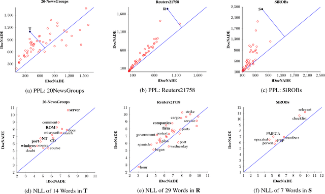 Figure 3 for Document Informed Neural Autoregressive Topic Models with Distributional Prior