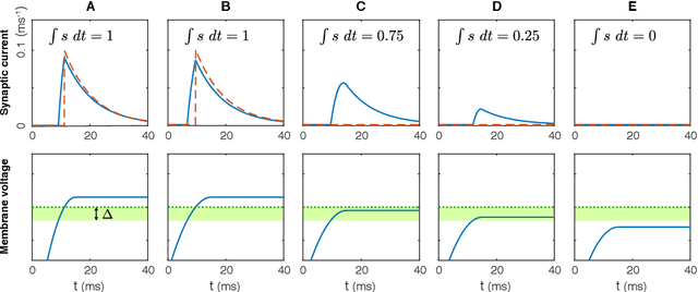 Figure 1 for Gradient Descent for Spiking Neural Networks