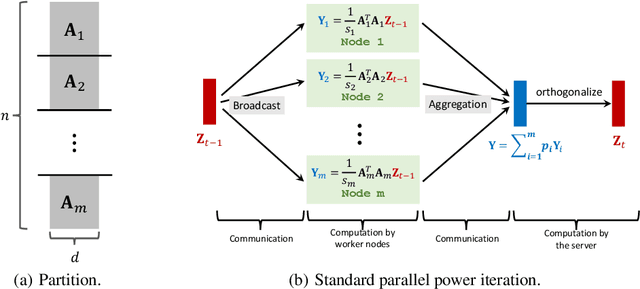 Figure 1 for Communication-Efficient Distributed SVD via Local Power Iterations