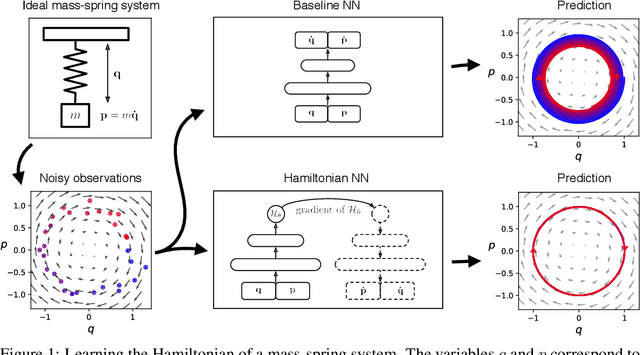 Figure 1 for Hamiltonian Neural Networks