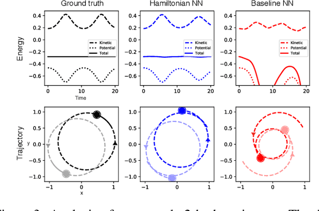 Figure 4 for Hamiltonian Neural Networks