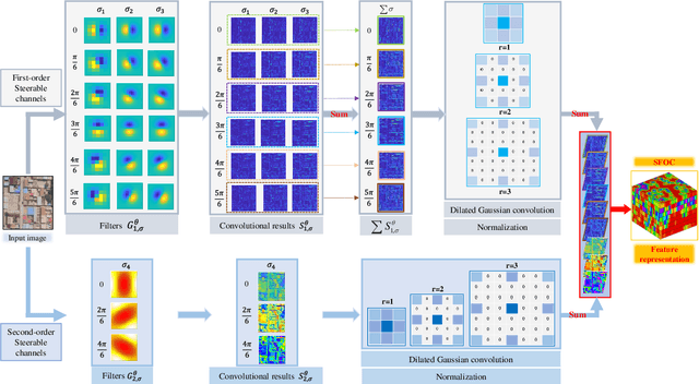 Figure 3 for A Robust Multimodal Remote Sensing Image Registration Method and System Using Steerable Filters with First- and Second-order Gradients