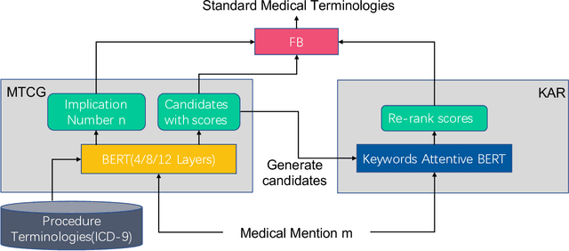 Figure 3 for A multi-perspective combined recall and rank framework for Chinese procedure terminology normalization