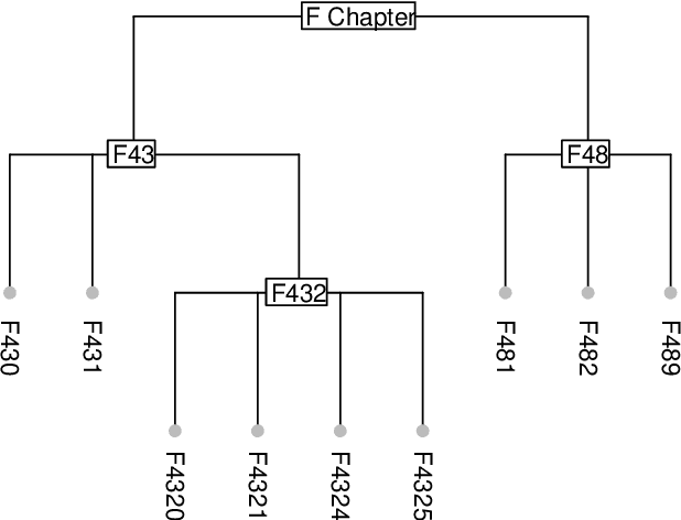 Figure 1 for Tree-Guided Rare Feature Selection and Logic Aggregation with Electronic Health Records Data