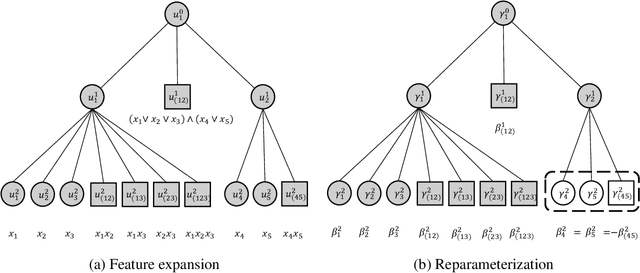 Figure 3 for Tree-Guided Rare Feature Selection and Logic Aggregation with Electronic Health Records Data