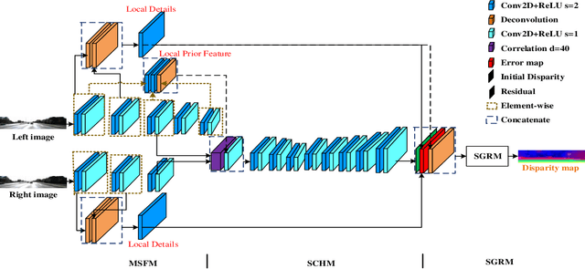Figure 1 for End-to-End Learning of Multi-scale Convolutional Neural Network for Stereo Matching