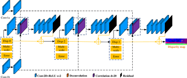 Figure 3 for End-to-End Learning of Multi-scale Convolutional Neural Network for Stereo Matching