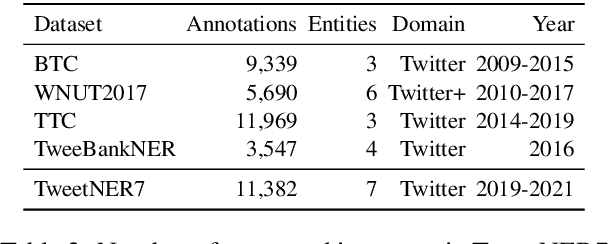 Figure 3 for Named Entity Recognition in Twitter: A Dataset and Analysis on Short-Term Temporal Shifts