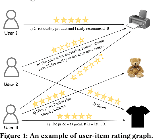 Figure 1 for Disentangled Graph Contrastive Learning for Review-based Recommendation