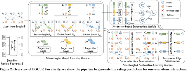 Figure 3 for Disentangled Graph Contrastive Learning for Review-based Recommendation