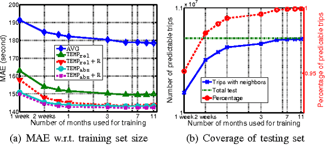 Figure 3 for A Simple Baseline for Travel Time Estimation using Large-Scale Trip Data