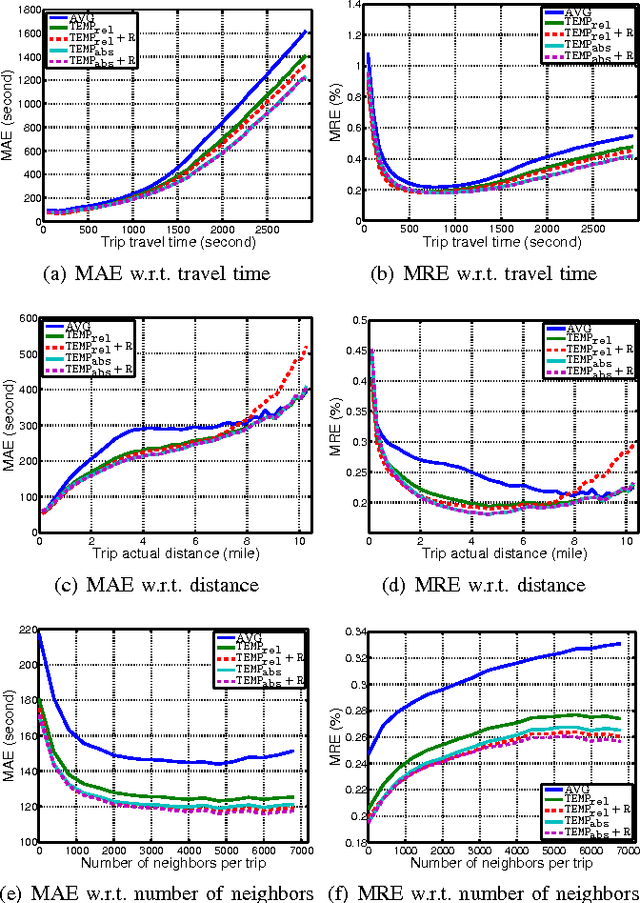 Figure 4 for A Simple Baseline for Travel Time Estimation using Large-Scale Trip Data