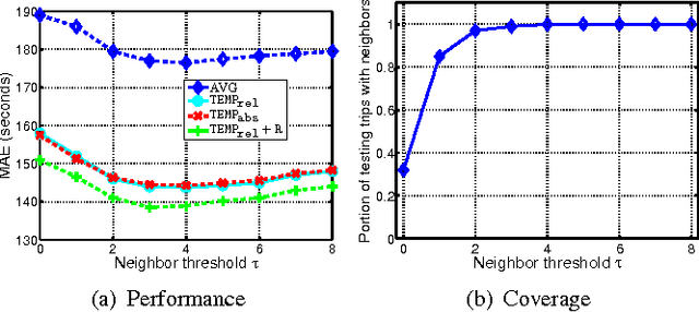 Figure 2 for A Simple Baseline for Travel Time Estimation using Large-Scale Trip Data