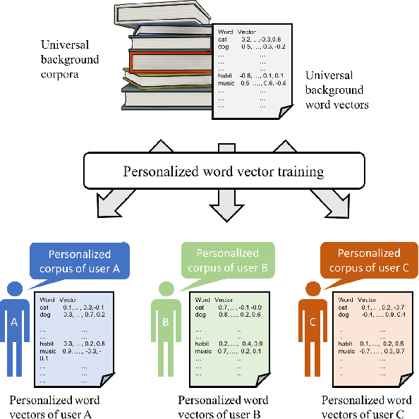 Figure 1 for Personalized word representations Carrying Personalized Semantics Learned from Social Network Posts