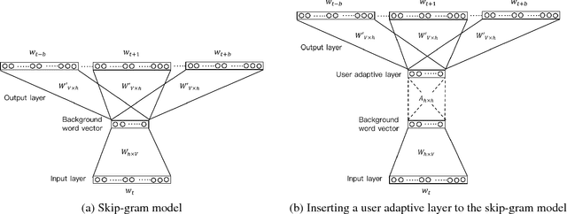 Figure 3 for Personalized word representations Carrying Personalized Semantics Learned from Social Network Posts
