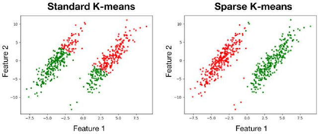 Figure 1 for CS Sparse K-means: An Algorithm for Cluster-Specific Feature Selection in High-Dimensional Clustering