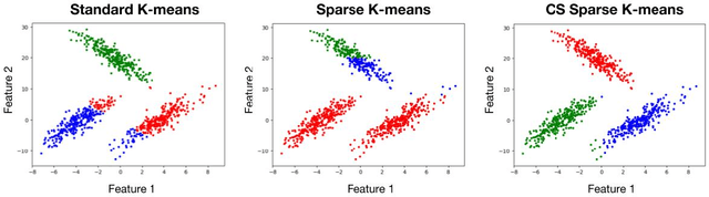 Figure 3 for CS Sparse K-means: An Algorithm for Cluster-Specific Feature Selection in High-Dimensional Clustering