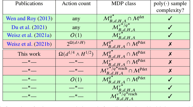 Figure 1 for TensorPlan and the Few Actions Lower Bound for Planning in MDPs under Linear Realizability of Optimal Value Functions