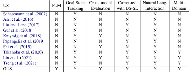 Figure 2 for A Generative User Simulator with GPT-based Architecture and Goal State Tracking for Reinforced Multi-Domain Dialog Systems