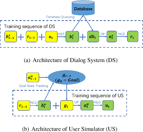 Figure 3 for A Generative User Simulator with GPT-based Architecture and Goal State Tracking for Reinforced Multi-Domain Dialog Systems