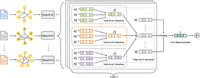 Figure 1 for Be More with Less: Hypergraph Attention Networks for Inductive Text Classification