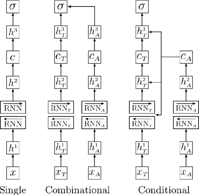 Figure 1 for Detecting Interrogative Utterances with Recurrent Neural Networks