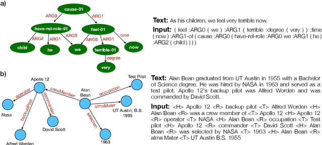 Figure 1 for Investigating Pretrained Language Models for Graph-to-Text Generation