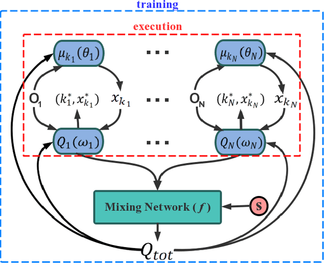 Figure 1 for Deep Multi-Agent Reinforcement Learning with Discrete-Continuous Hybrid Action Spaces