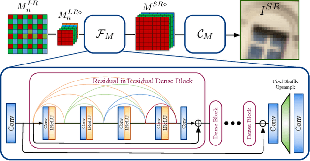 Figure 4 for Trinity of Pixel Enhancement: a Joint Solution for Demosaicking, Denoising and Super-Resolution