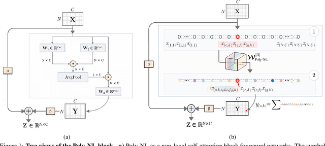 Figure 1 for Poly-NL: Linear Complexity Non-local Layers with Polynomials